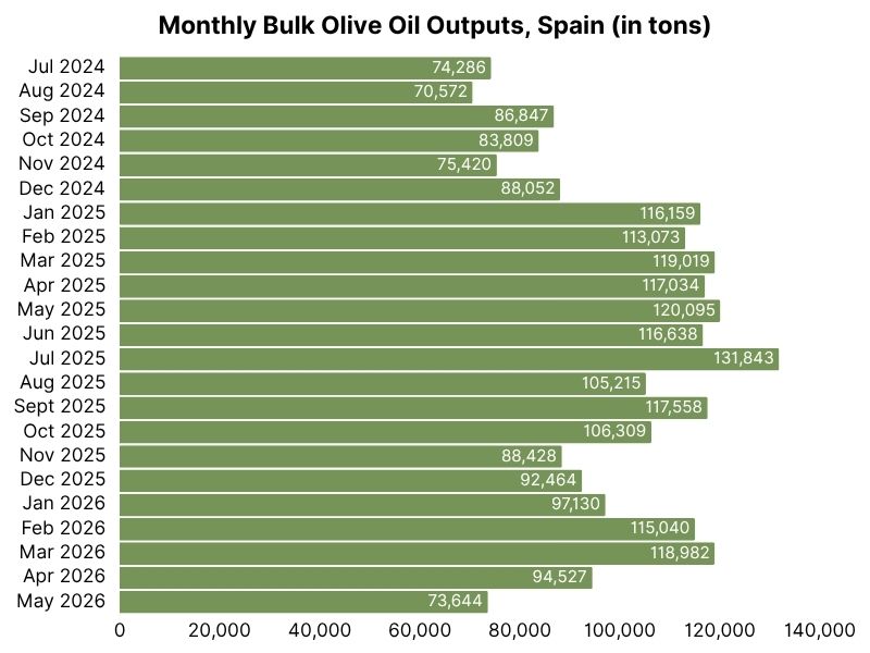Monthly bulk olive oil outputs, Spain (in tons) (12).jpg